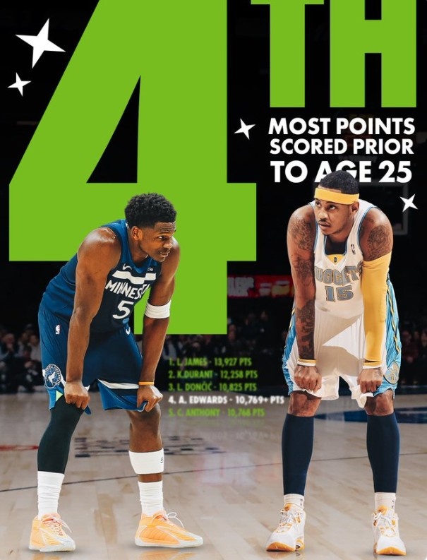 182体育平台-爱德华兹25岁前总得分超越安东尼 上升至历史第四&仅次于詹杜东